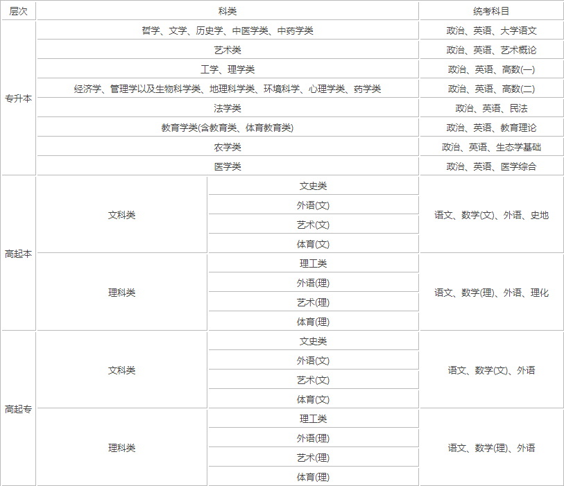 重慶成人高考